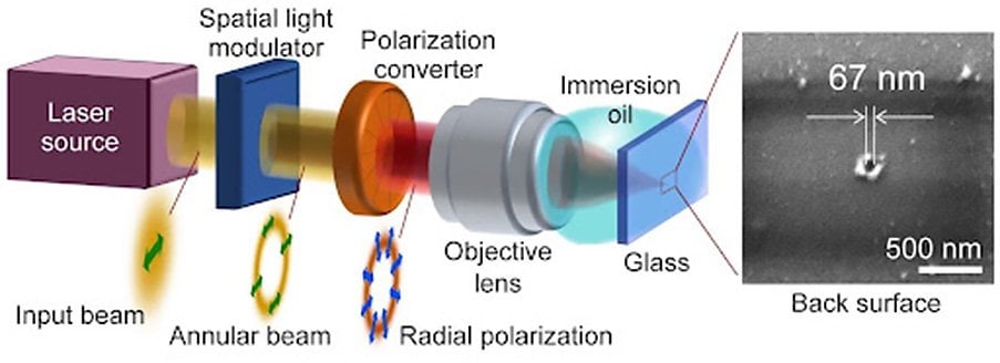 Fabrication of an ablation crater with a size corresponding to about 1/16 of the wavelength by single-shot laser irradiation of the back surface of a glass with an annular-shaped, radially polarized beam. Courtesy of Y. Kozawa et al.