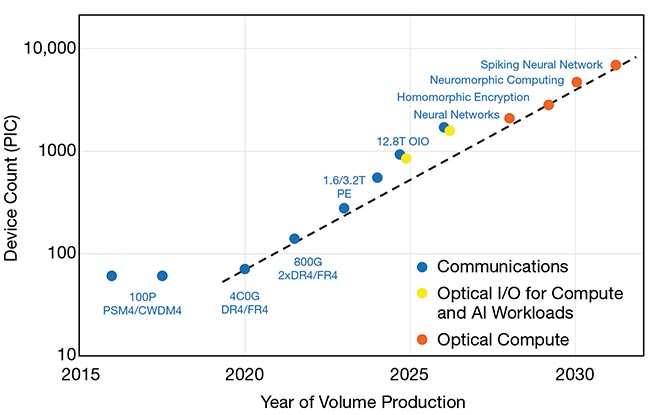 A forward-looking perspective and projection on scaling optics on silicon, with increased on-chip functionality via increased component integration for datacom pluggable modules. Courtesy of NewPhotonics.