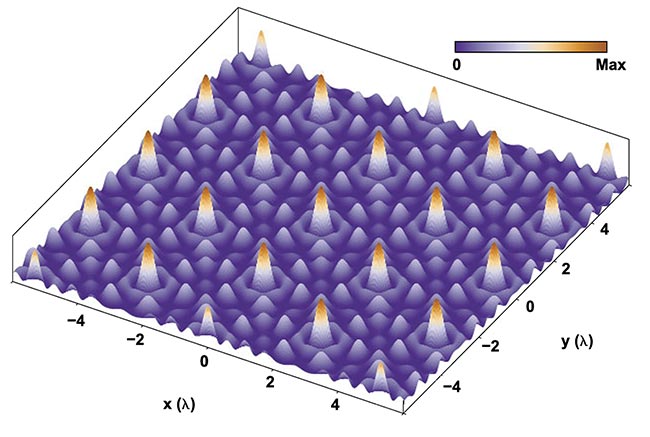 Figure 4. A mathematical model was built to achieve a structured illumination pattern, with a limited number of photonic components. This model was translated into an imaging chip architecture. The periodicity of the generated pattern is of the same order of magnitude as the wavelength ? of the illumination light. The axes therefore denote integer values times ?. Adapted with permission from Reference 2.