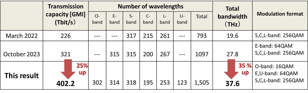 A table comparing previous wideband transmission demonstrations to the researcher’s most recent test. Courtesy of NICT.