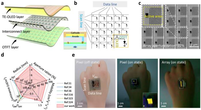 (a): Schematics of vertically stacked AMOLED. (b): Schematic diagram of the AMOLED array control circuit. (c): AMOLED array optical microscope images. Scale bar: 10 µm. (d): Device performance comparison of our device with reported all-organic flexible AMOLED displays. (e): Vertically stacked AMOLED arrays conformally fit on the back of an artificial hand. Digital photos with OTFT control of single and multiple pixels off and on. Courtesy of J. Li, Y. Ni, X. Zhao, B. Wang, C. Xue, Z. Bi, C. Zhang, Y. Dong, Y. Tong, Q. Tang, and Y. Liu.