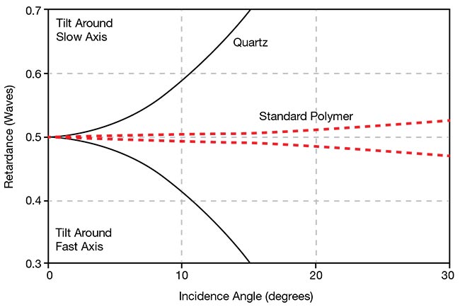 Figure 4. Graph data shows rays in a plane of incidence containing either the fast or slow axis of a waveplate. Rays entering the waveplate at other azimuths will have a smaller change in retardance with the angle of incidence. The graph charts angular dependence of retardance for the worst-case azimuth. Courtesy of Meadowlark Optics.