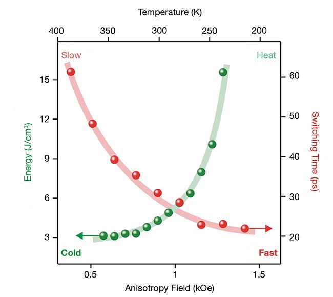 In 2024, researchers in Poland and the Netherlands demonstrated cold all-optical toggle switching of magnetization. The green dots show minimum heat load accompanying the switching as functions of temperature. The red dots show corresponding switching time as a function of temperature. Courtesy of University of Bialystok.