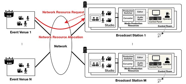 Figure 3. Broadcasters benefit from network resource sharing, as the broadcast station can request network resources from the event venue to the broadcast station whenever an event occurs, resulting in high-quality connectivity. Courtesy of IOWN Global Forum.
