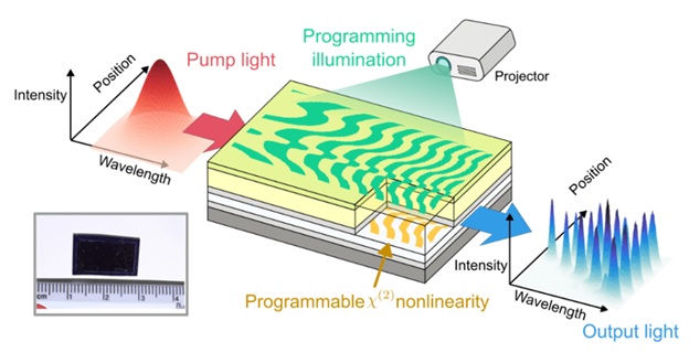 Diagram of a proof-of-concept programmable, nonlinear channel waveguide fabricated by scientists at NTT Research, Cornell University, and Stanford University. Inset: Image of the device. Courtesy of NTT Research, Inc.