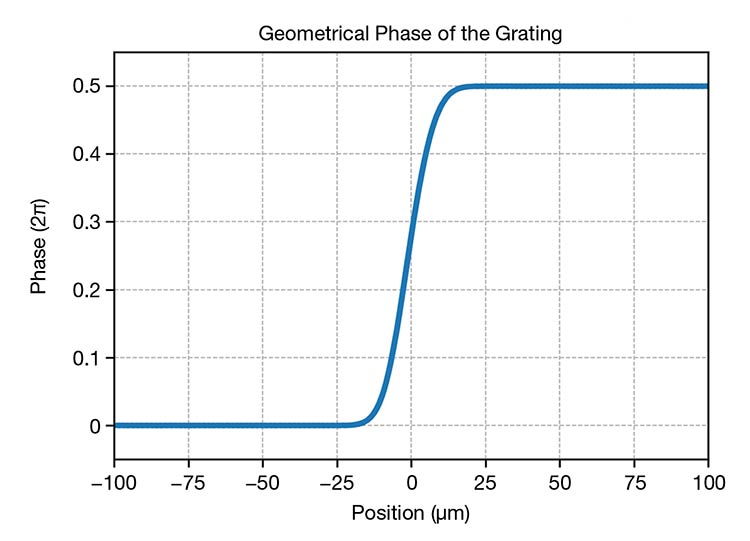Figure 3. The phase profile of a gradual phase-shift design compatible with DTL exposure (top). The total phase shift is precisely defined as p, which inverts the relative location of the grating lines. Experimentally measured single-mode suppression ratio (SMSR) for distributed feedback (DFB) lasers patterned with DTL and incorporating the gradual phase-shift design (bottom). The SMSR values exceed the device target at both room and high temperatures. Courtesy of Eulitha AG