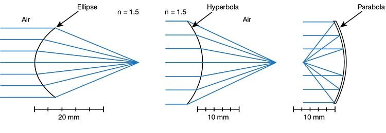 Figure 1. In each figure, the surface shape is chosen to form a perfect image of a collimated beam (object point at infinity). The required asphere, or type of conic section in this case, depends on the change in refractive index between the image space and object space. Courtesy of Apollo Optical.
