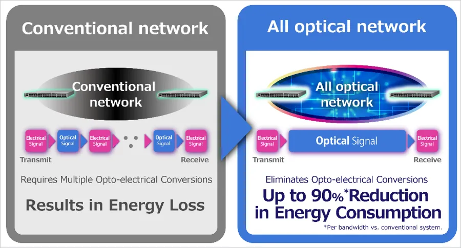 Comparison of the conventional network and the all-optical network. Courtesy of SoftBank.