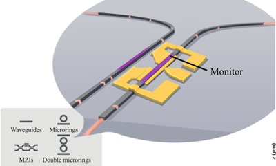 The newly developed waveguide photodiode can be incorporated into various types of programmable photonic devices to measure the intensity of light traveling in the waveguide. Courtesy of Niu and Poon.