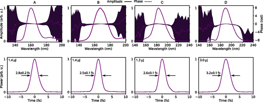 Measured VUV pulses. Top row: measured spectra with retrieved phase. Bottom row: retrieved pulse shapes. Courtesy of the Max Born Institute for Nonlinear Optics and Short Pulse Spectroscopy.