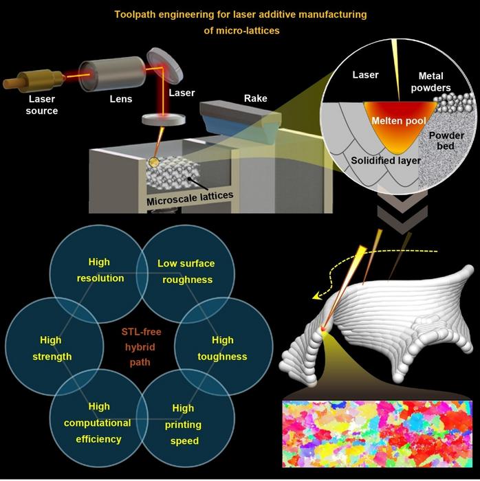 By directly generating laser paths from implicit geometry, the hybrid toolpath drastically improves surface finish, mechanical strength, and computational efficiency for microscale lattices. Courtesy of Chinese University of Hong Kong/Junhao Ding.