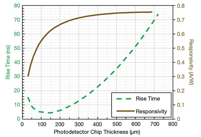 Figure 1. Simulated rise time and responsivity of a black silicon four-quadrant photodiode at 1064 nm as a function of chip thickness. The rise time calculation assumes a 40-sq-mm active area and full depletion at 150-V bias. Courtesy of ElFys.