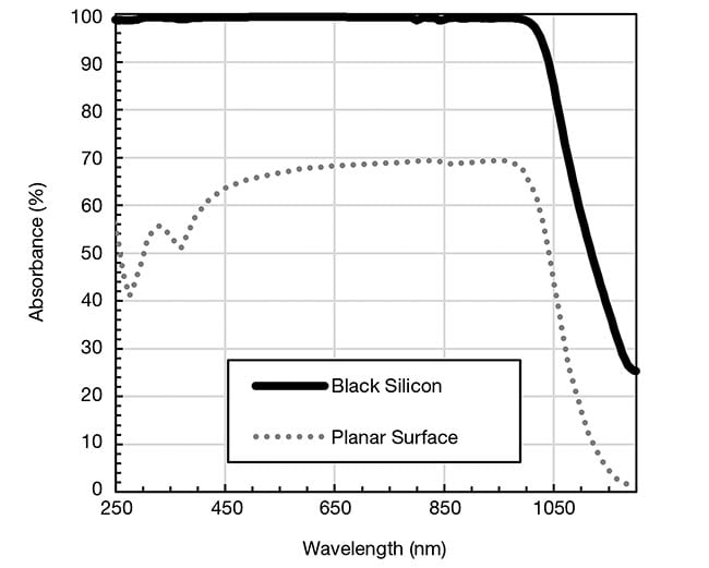 Figure 3. The spectral absorbance of silicon with a black silicon or planar uncoated surface (above). Courtesy of ElFys.