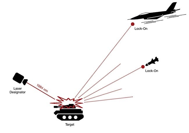 Figure 4. The operating principle of yttrium aluminum garnet (YAG)-laser missile guidance. Courtesy of ElFys.