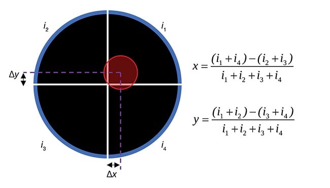 Figure 5. A four-quadrant detector can determine the position of a laser beam on the detector surface by comparing the output currents between the quadrants. Courtesy of ElFys.
