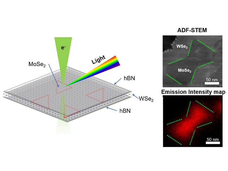 On the left is an illustration of the experimental setup from this study. MoSe<sub>2</sub> nanodots, represented by red triangles, are embedded in WSe<sub>2</sub> and encapsulated by hexagonal boron nitride (hBN) on top and bottom. A focused electron beam, shown in green, in a scanning transmission electron microscope (STEM) is aimed at the structure. The emitted light is collected to generate an intensity map. On the upper right is a dark-field STEM image of the MoSe<sub>2</sub> nanodot embedded inside WSe<sub>2</sub>. The contour of the nanodot is marked by dotted green lines. On the lower right is an artificially colored light emission intensity map of the same region, with the localized emission from the nanodot clearly visible. Courtesy of S. Bachu et al.