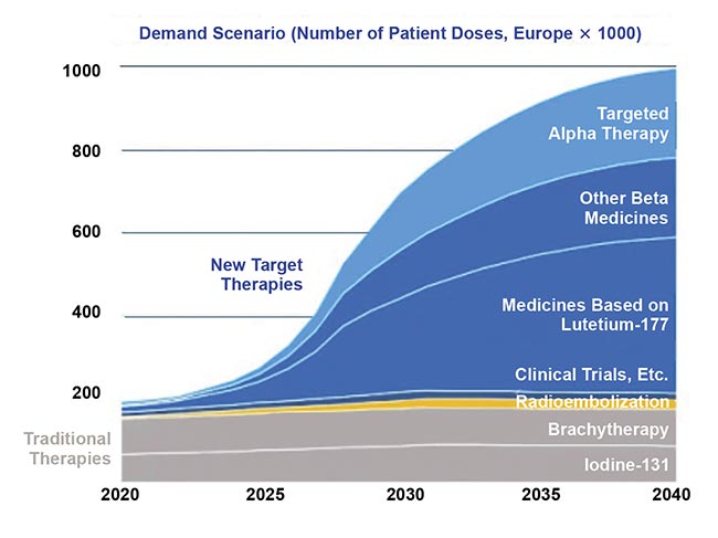 Figure 1. A projected increase in the demand of radioisotopes used for therapy between 2020 and 2040. Courtesy of the European Nuclear Society.