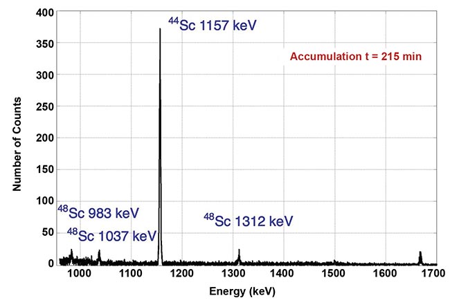 Figure 4. A gamma-ray spectrum obtained in the experiment at Centro de Láseres Pulsados (CLPU). Courtesy of CELIA laboratory/University of Bordeaux.