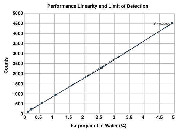 Figure 2. Compact Raman spectrometers statistically detect trace analytes with lab-grade precision, ideal for distributed sensing. Courtesy of Ibsen Photonics.