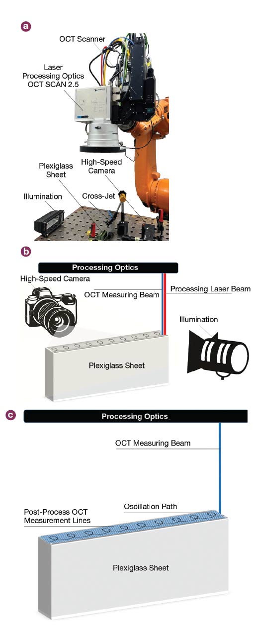 Figure 2. Test setup: welding and testing equipment and installation (a); a schematic presentation of the laser welding and testing setup (b); a schematic presentation of the post-process scanning of the finished seam surface with OCT (c). Courtesy of Lessmüller Lasertechnik GmbH.