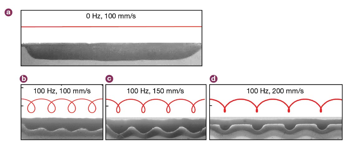 Figure 4. Side-view snapshots of the processed polymethyl methacrylate (PMMA) without (a) and with (b-d) laser beam oscillation at varying welding speeds. Courtesy of Lessmüller Lasertechnik GmbH.