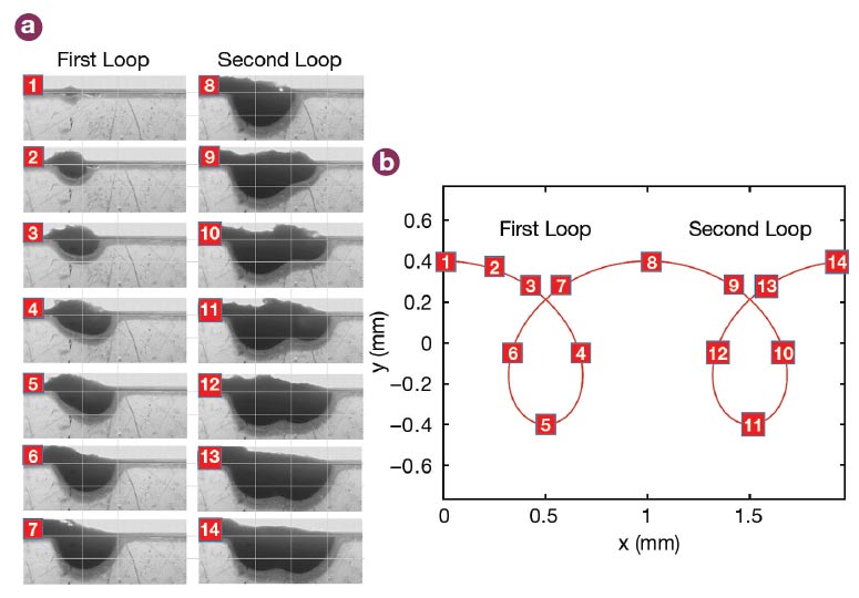 Figure 5. Video snapshots (a) (stages 1 to 14) of the successive development of the heat-affected zone (HAZ) within two oscillation loops during the laser beam oscillation welding of the polymethyl methacrylate (PMMA) with an oscillation frequency of 100 Hz. The position of the laser beam at each snapshot time is marked on the schematic to show laser beam trajectory (b). Courtesy of Lessmüller Lasertechnik GmbH.