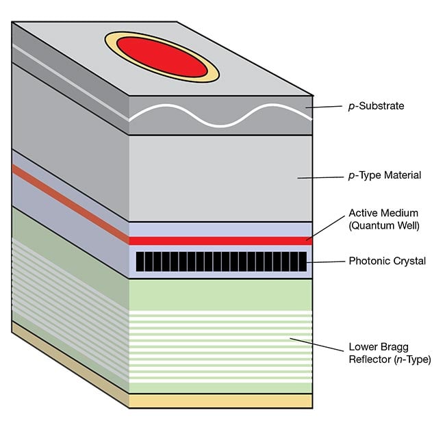Figure 1. A comparison of diode lasers: edge-emitting lasers (EELs) (left) and vertical-cavity surface emitting lasers (VCSELs). Courtesy The Photon, CC BY-SA 3.0, www.commons.wikimedia.org/wiki/File:Simple_sch_laser_diode.svg, and www.commons.wikimedia.org/wiki/File:Simple_vcsel.svg, via Wikimedia Commons.