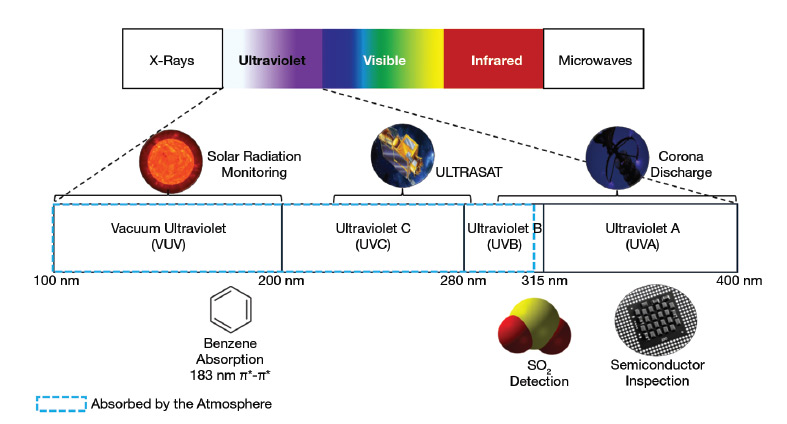 Figure 1. A graphical representation of UV CMOS applications by wavelength, with specific examples, as grouped by the distinct UV spectral bands. Courtesy of Oxford Instruments — First Light Imaging.