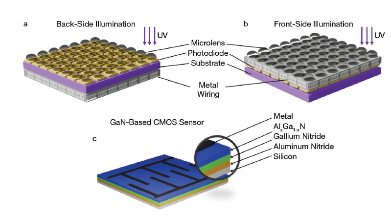 Figure 2. Design architectures of back-side- and front-side-illuminated UV CMOS image sensors (a, b). A gallium nitride (GaN)-based CMOS image sensor, isolating material layers (c). Courtesy of Oxford Instruments — First Light Imaging.