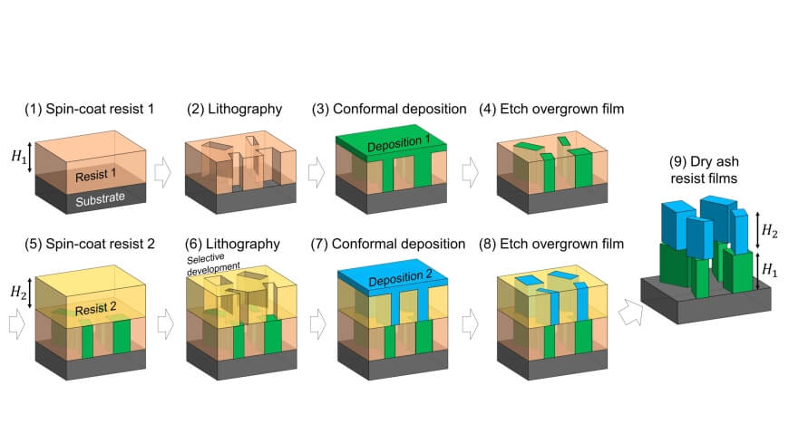 Fabrication process for free-standing bilayer metasurfaces. Courtesy of Harvard SEAS.