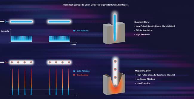 Figure 1. Application advantages of gigahertz burst(s) versus megahertz burst(s): Unlike conventional megahertz lasers, which deliver pulses at lower repetition rates and can lead to excessive heat accumulation, Lithium Lasers’ technology emits a sequence of femtosecond pulses within a gigahertz burst. The gigahertz-burst technology minimizes thermal damage and enhances ablation efficiency, while allowing for precise control over thermal load. Courtesy of Lithium Lasers.