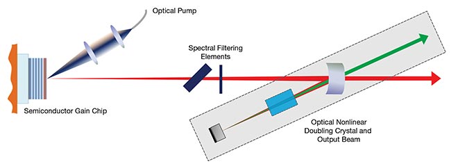 Figure 3. An architecture of a vertical-external-cavity surface-emitting laser (VECSEL). Optical elements include precise temperature stabilization. The laser system architecture commonly includes a Bragg reflector, integrated with the gain chip, and an external mirror. Additional elements may include those for filtering, such as birefringent filters and/or etalons. Courtesy of Vexlum Ltd.