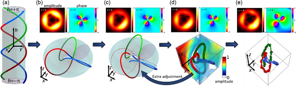 Schematics of the proposed optical knot shaping method. Courtesy of Photonics Research (2024). DOI: 10.1364/PRJ.533264.