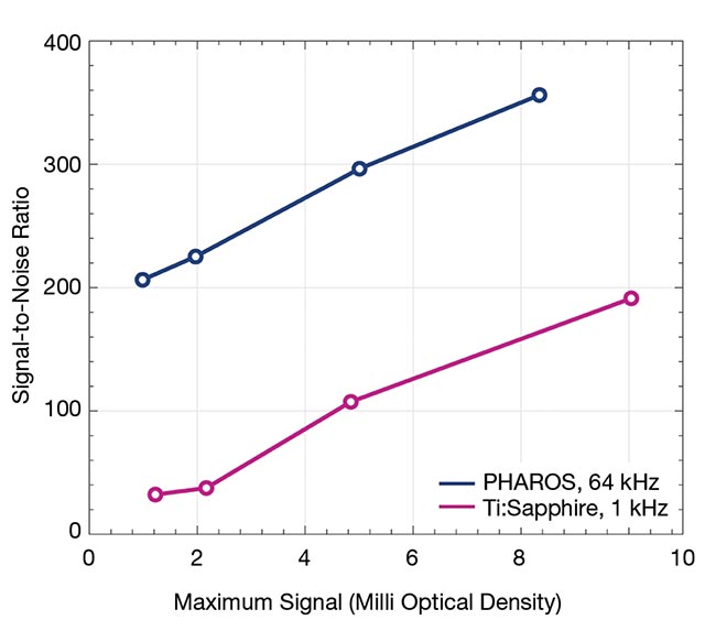 Figure 3. The measured difference absorption spectra of cadmium selenide/zinc sulfide quantum dots using low- and high-repetition-rate lasers with 5-s acquisition time (top). Best-effort signal-to-noise ratios (SNRs), achieved via transient absorption spectroscopy driven by a Ti:sapphire laser at 1 kHz and a femtosecond laser at 64 kHz (bottom). Courtesy of Light Conversion.