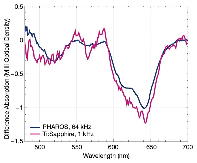 Figure 3. The measured difference absorption spectra of cadmium selenide/zinc sulfide quantum dots using low- and high-repetition-rate lasers with 5-s acquisition time (top). Best-effort signal-to-noise ratios (SNRs), achieved via transient absorption spectroscopy driven by a Ti:sapphire laser at 1 kHz and a femtosecond laser at 64 kHz (bottom). Courtesy of Light Conversion.
