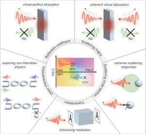 Researchers explored how signals oscillating at complex valued frequencies could be tailored to achieve exotic effects and enhance sensing, imaging, and communication technologies. Courtesy of City University of New York.