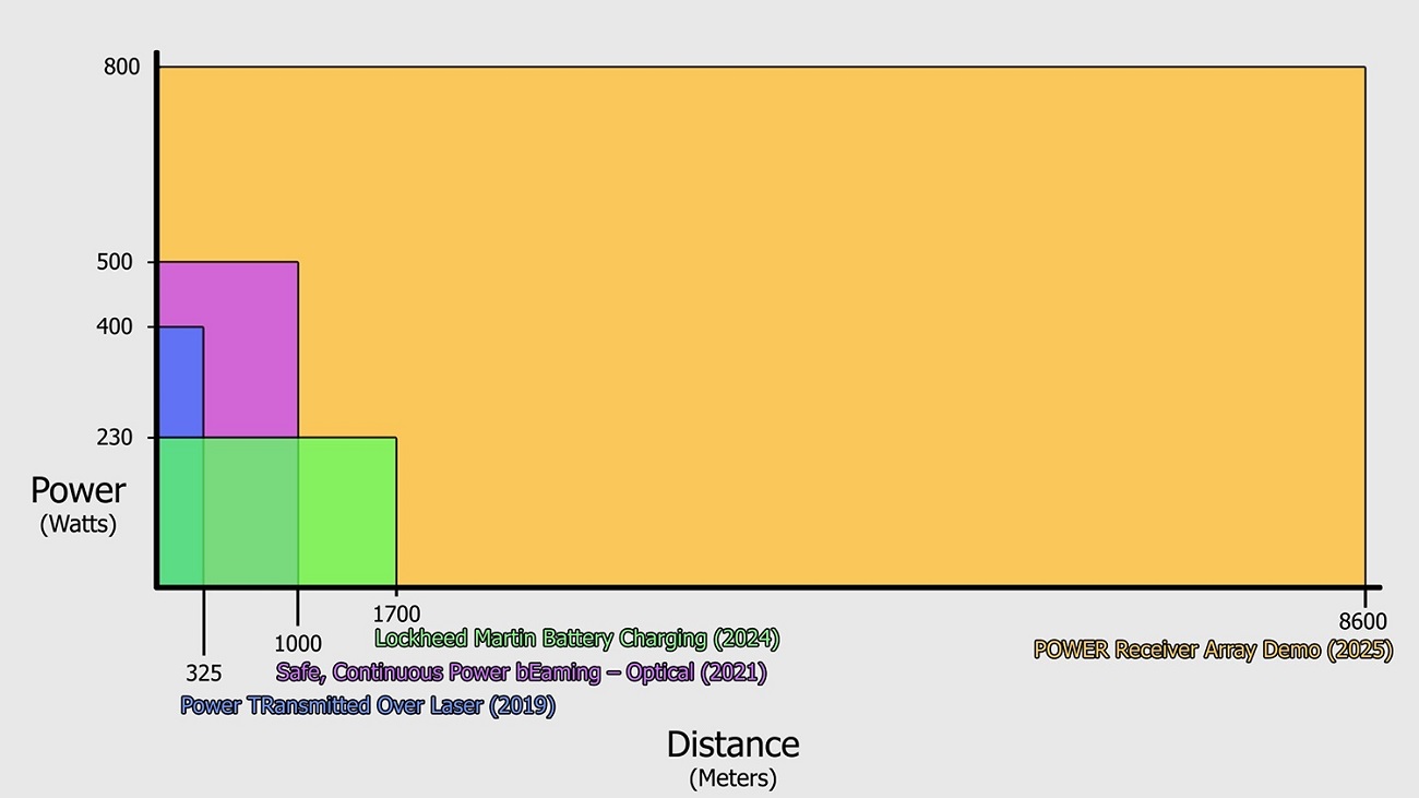 The POWER Receiver Array Demo (PRAD) set the records for power and distance for optical power beaming; the graphic shows how it compares to previous notable efforts. Courtesy of DARPA.