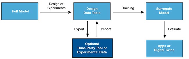 Figure 1. The process of creating an app or digital twin using the surrogate model approach, where simulation data is derived from a full finite element method (FEM) model. Courtesy of COMSOL.