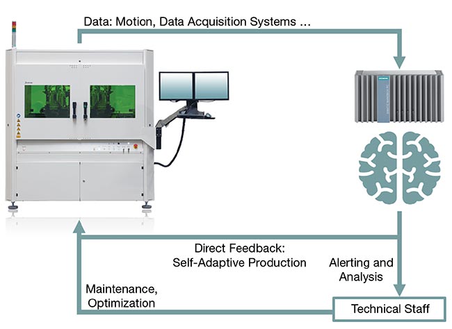 Figure 5. The layout of the ficonEDGE edge computing platform for improving machine key performance indicators. Data is streamed from the machine to the edge device and automatically evaluated by machine learning algorithms. Two pathways are used to improve performance, and self-adaptive production uses model outputs directly on the machine to improve performance without human intervention. Two interfaces, for alerting and analysis, trigger local technical staff to perform maintenance actions or identify bottlenecks for optimization. Courtesy of ficonTEC.