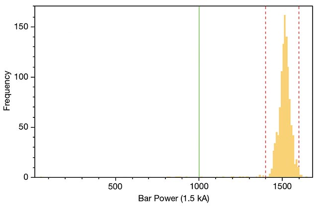 Figure 1. Leonardo high-peak-power laser diodes at wavelengths spanning 750 to 1600 nm, producing peak output powers >1200 W/bar. The evolution of peak optical power for a single p-n junction under quasi-continuous-wave operation at 25 °C ambient temperature (above). Production distribution for Leonardo kilowatt-class diode bars (~1000, 3-in. wafers) (right). The quasi-continuous-wave value is 250 µs and 20 Hz. Courtesy of Leonardo.