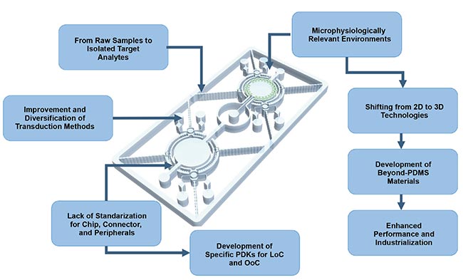An overview of the current features and limitations of the lab-on-a-chip (LoC) and organ-on-a-chip (OoC) systems, as well as the emerging trends driven by advancements in material platforms, the development of process design kits (PDKs), and increasing performance and system adoption. PDMS: polydimethylsiloxane. Courtesy of Silicon Austria Labs.