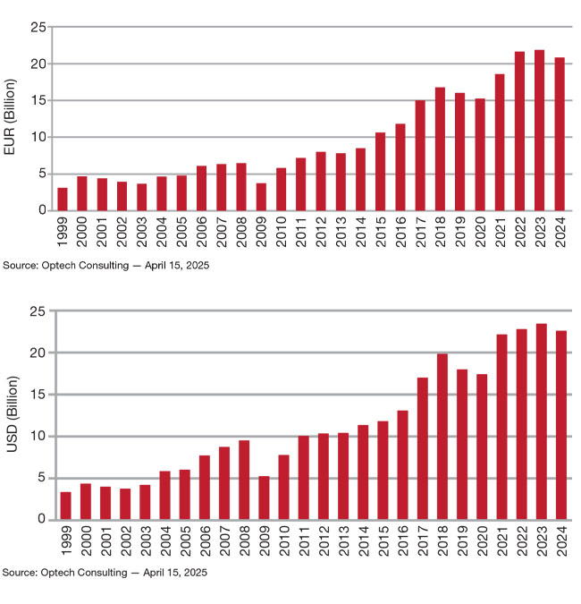 The global market for laser materials processing systems. While projections for 2025 show a decline in the global market for laser materials processing, the overall market trend for laser materials processing systems remains positive, advancing at a solid compound annual growth rate of 7% to 7.5%. This was explained by Arnold Mayer during his overview of observations and data at LASER Munich during the 17th Laser Marketplace forum. Courtesy of Optech Consulting.