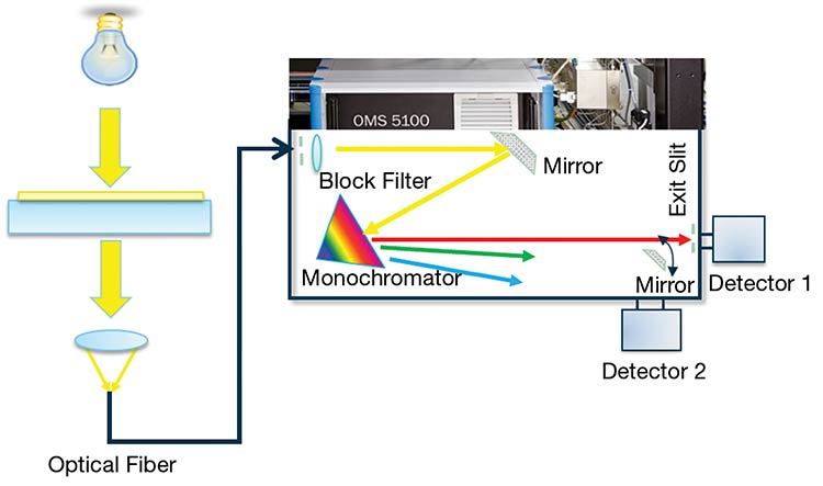 A schematic of the optical monitoring system that couples to a sputter tool and its PARMS process for the in situ control of the optical properties of the films. Courtesy of Bühler Leybold Optics.
