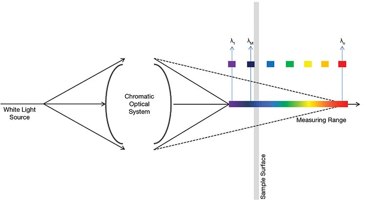 A chromatic confocal measurement system as it directs white light through a filtering optical component and onto the surface of a material. The light is separated into wavelengths and reaches the sample surface as a continuous, wavelength-encoded array of focal lines. Measuring these wavelengths provides highly accurate surface analysis data. 