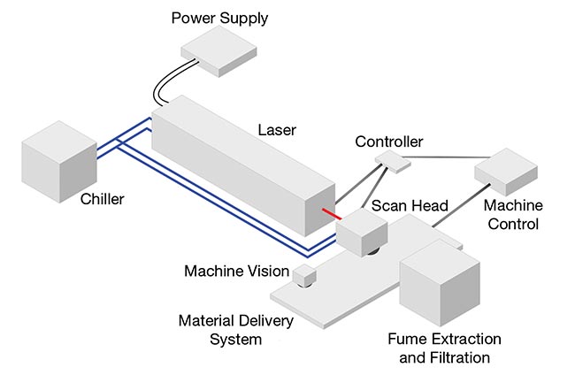 Figure 4. A complete illustration of a laser and scan head system. Courtesy of Novanta.