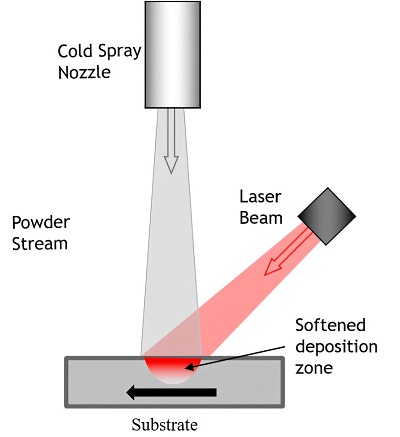 Illustration of the LACS process, showing the laser beam heating the powder deposition zone. Courtesy of the University of Cambridge.