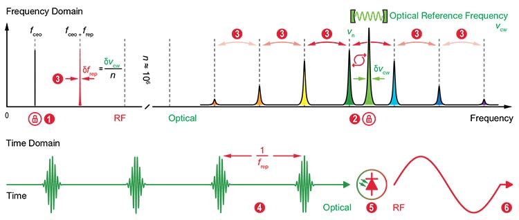 Figure 3. A frequency domain perspective of optical frequency division (OFD) (top). Locking the carrier-envelope offset frequency (fceo) stabilizes the lowest frequency comb tooth (1). An optical lock of one of the optical comb teeth ?n to an external optical reference frequency ?cw (2). Pinning the comb spectrum at both ends (fceo and ?n) dramatically stabilizes the line spacing (frep) of all of the comb teeth (3). The frequency line spacing will have a frequency stability that is n-times better than the frequency stability of the external optical reference frequency, with n being on the order of 105 – 106. A time domain perspective of optical frequency division (bottom). A periodic pulse train that has undergone a dramatic reduction in timing jitter (4). The pulse train impinges on a suitable photoreceiver (5). An ultralow-phase-noise RF signal at the repetition rate frequency frep is generated (6). Courtesy of Menlo Systems.