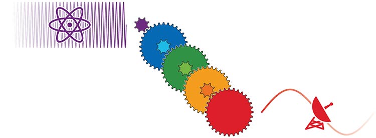 Optical frequency division enables the precise scaling of optical frequencies across orders of magnitude, extending down to the microwave and radio frequency (RF) domains. Courtesy of Menlo Systems.