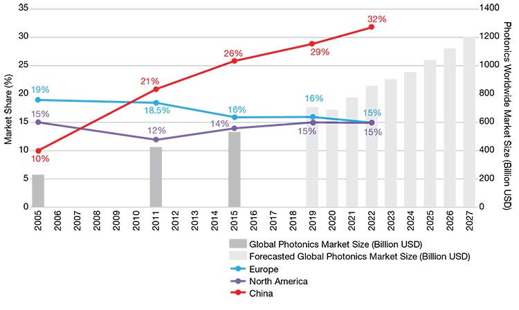 The graph shows China’s ascent in the global photonics market and its market share compared with Europe and North America. Adapted with permission from Reference 1.