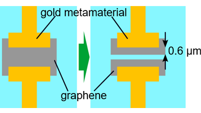 Nanoscale engineering of the resonator gaps: Creation of tuneable capacitors out of graphene patches protruding from either side of the capacitor, by only 0.6 µm. Courtesy of the University of Cambridge.
